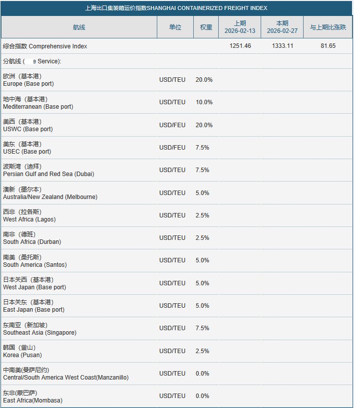2603 長榮 - 2/27 SCFI指數1333.11 漲 81.65 CCF...｜CMoney 股市爆料同學會