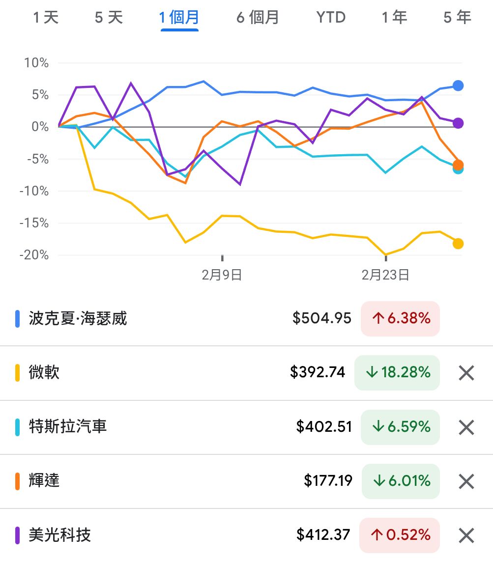 從2月的走勢，你看到了什麼？