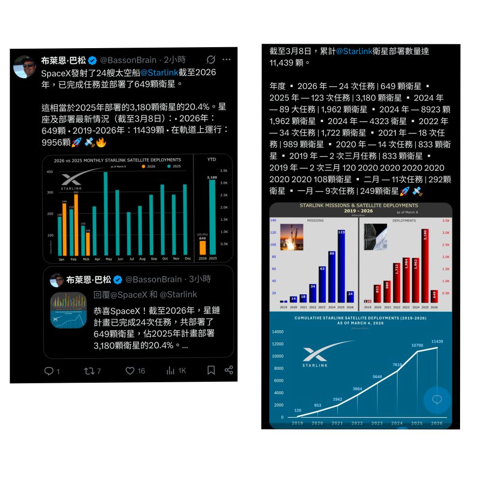 3491 昇達科- 昇達科客戶SpaceX今年2026年至今發射了24次星鏈衛星