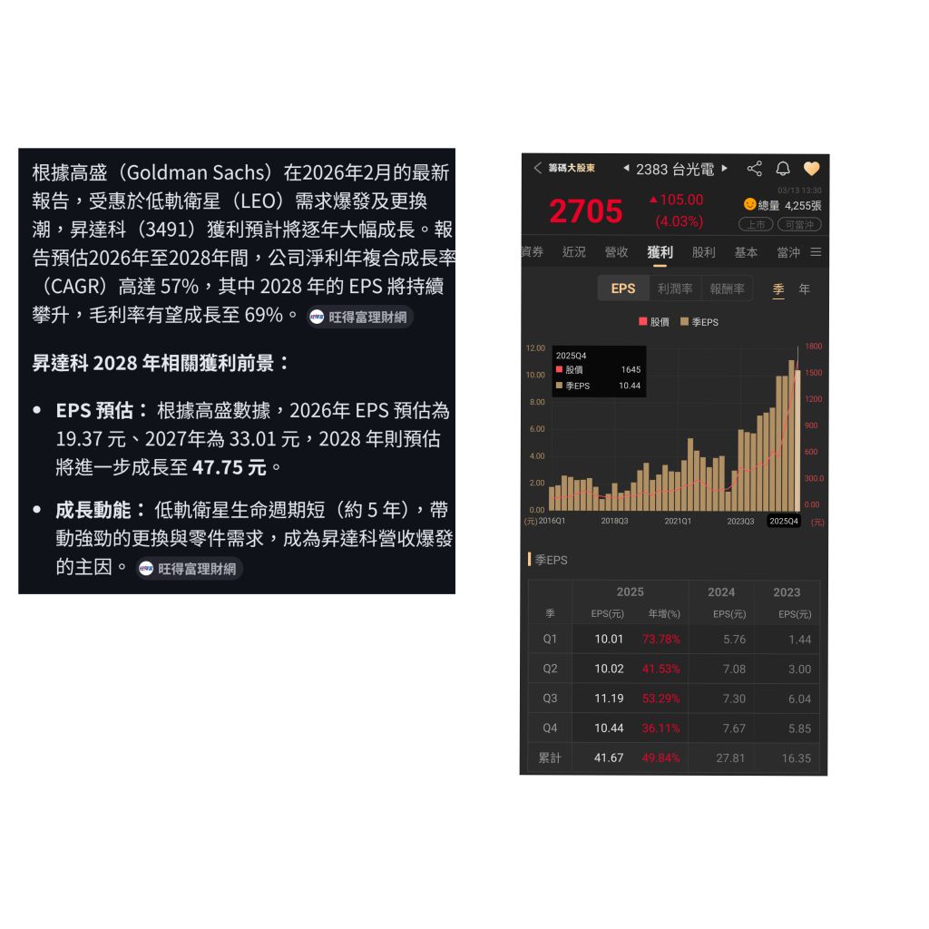 3491 昇達科- 高盛預估2028年昇達科的EPS 47.75元，現在的洗盤不