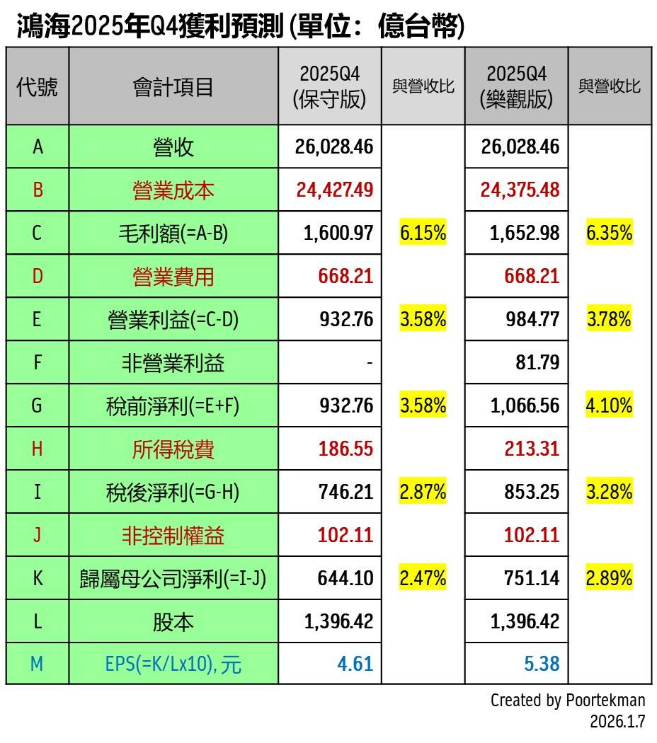 2317 鴻海 - 鴻海2025年財報及獲利預測(更新修正)｜CMoney 股市爆料同學會