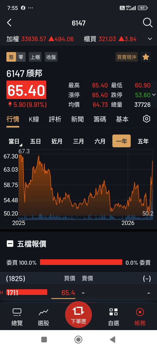 6147 頎邦 - 買在壓力線，賣在起漲點 - 股市爆料同學會