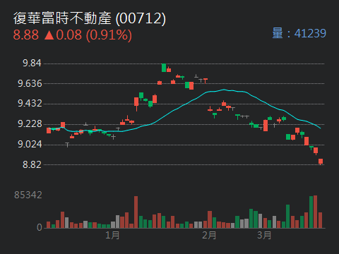 00712 復華富時不動產 - 淨值8.77，市值8.88，不想動，繼續擺爛中 - 股市爆料同學會