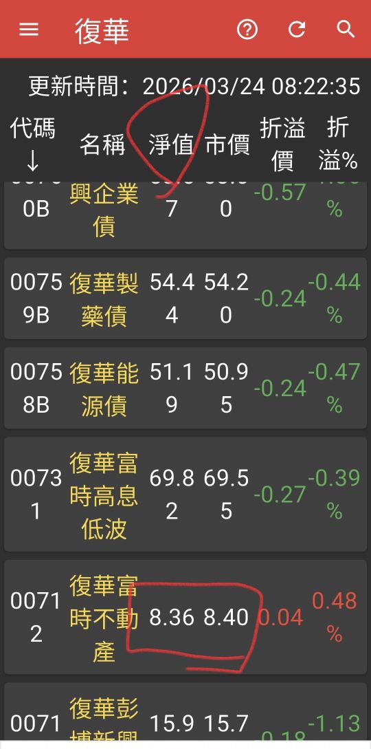 00712 復華富時不動產 - 淨值跳動高了 沒便宜就不買 不理解大家都說漲 但我看ETF...-股市爆料同學會