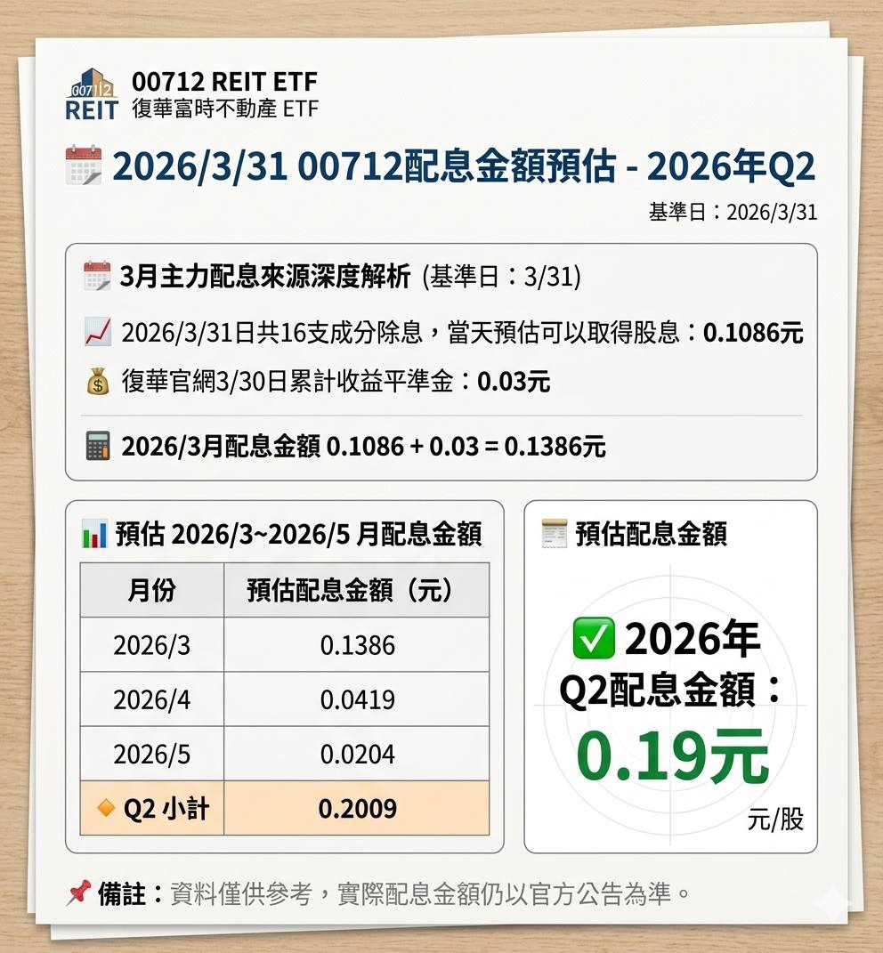 00712 復華富時不動產 - 2026/3/31 00712配息金額預估 - 2026年Q-股市爆料同學會