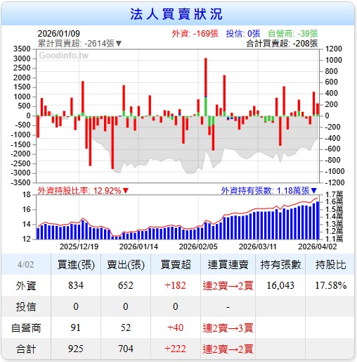 6462 神盾 - 之前有人發問說外資怎麼越來越多應該是看這個數據吧? 但實際上...-股市爆料同學會