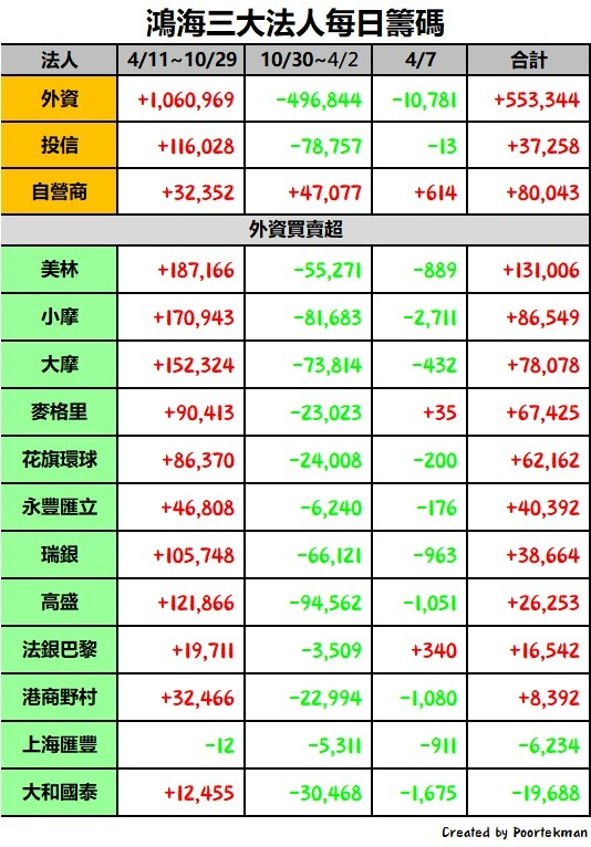 2317 鴻海 - 外資果然還是趁鴻海營收利多來倒貨- 股市爆料同學會