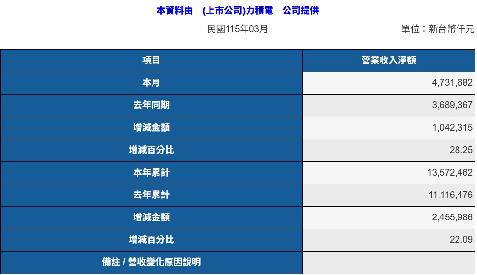 6770 力積電 - 台積電 年增 45.19%，月增 30.7% 聯電 年增 4... - 股市爆料同學會