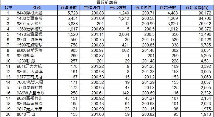 2317 鴻海 - 券商前20名買賣超（-3476張） - 股市爆料同學會