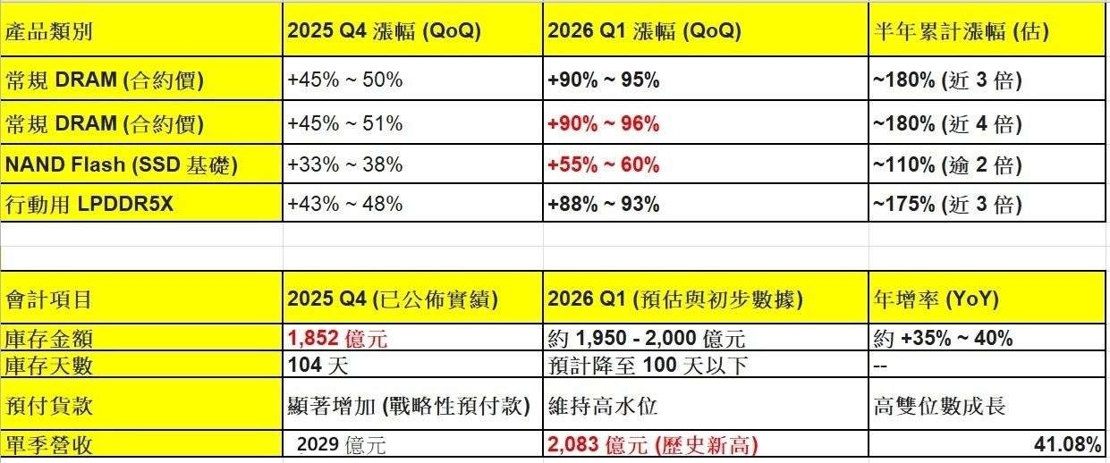 2357 華碩 - 從華碩25Q4 庫存估26Q1毛利率,應該會超過14.8%? - 股市爆料同學會