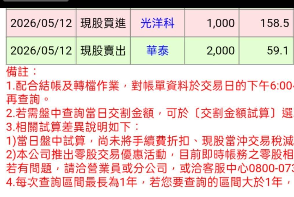 1785 光洋科 - 前幾天158.5元買進1張，今天差一點可以解套，有誰和我差不...-股市爆料同學會