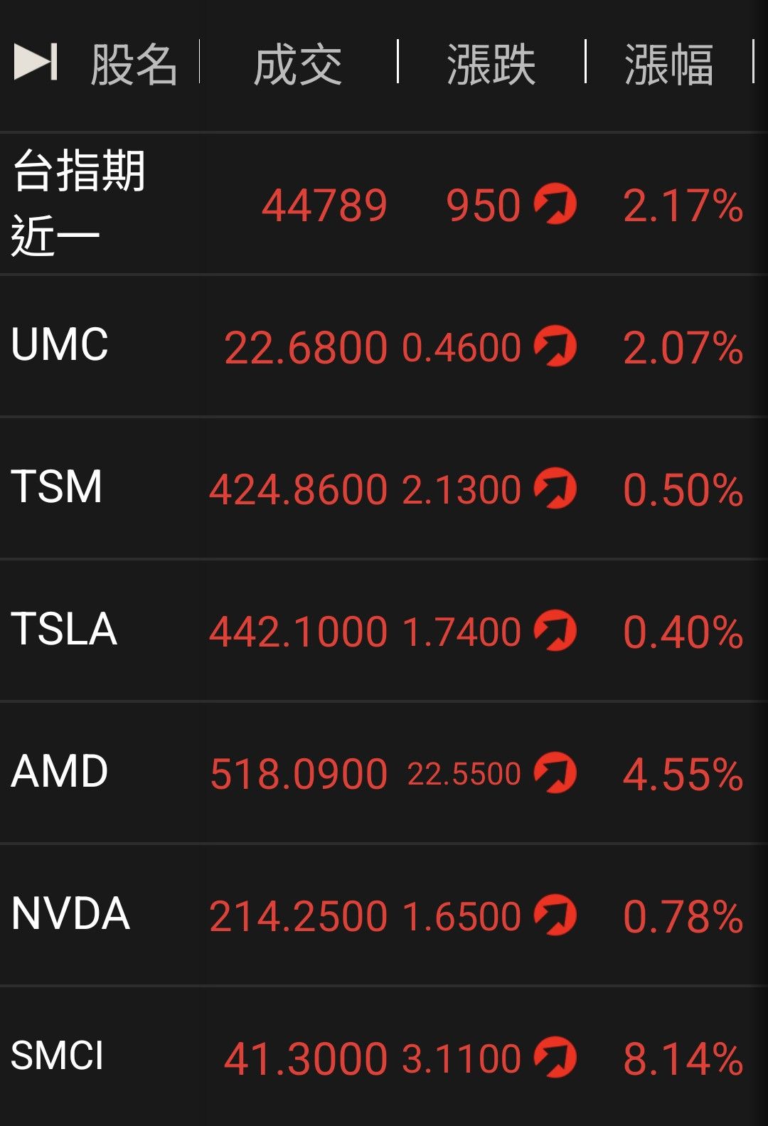 2303 聯電 - 台指期大漲2.17% AMD大漲4.55% 聯電ADR大漲2...-股市爆料同學會