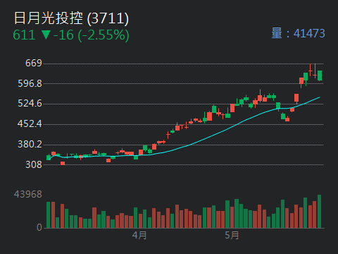 3711 日月光投控- 為啥會被刪文還有留言-股市爆料同學會