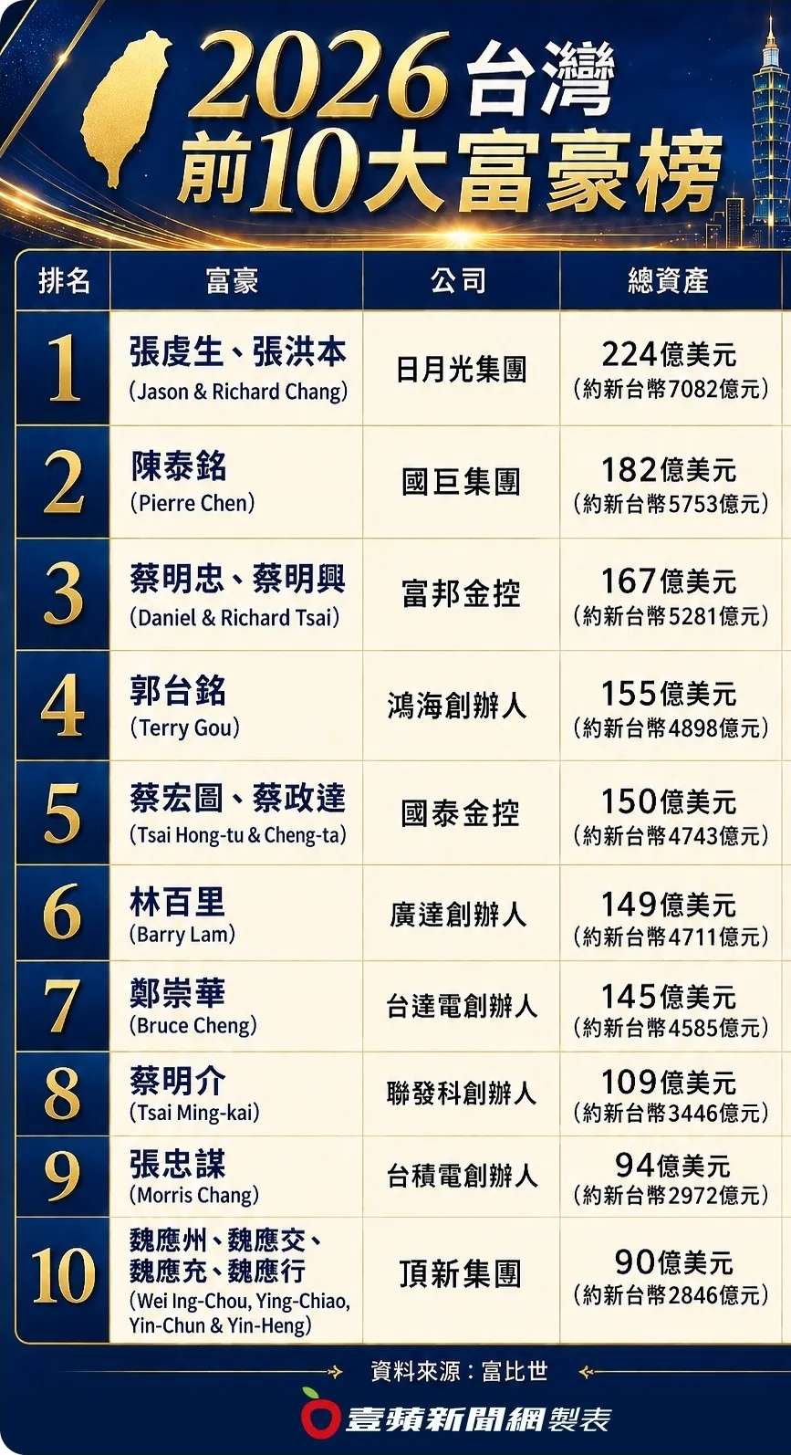3711 日月光投控- 台灣富豪首富排名又變更了，全靠AI熱潮….! - 股市爆料同學會