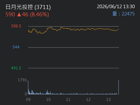 3711 日月光投控- 你抱住了嗎？ - 股市爆料同學會