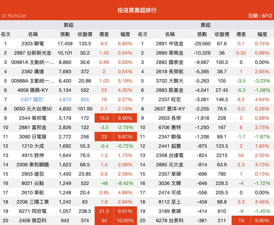2303 聯電 - 6/12(五) 投信 - 股市爆料同學會