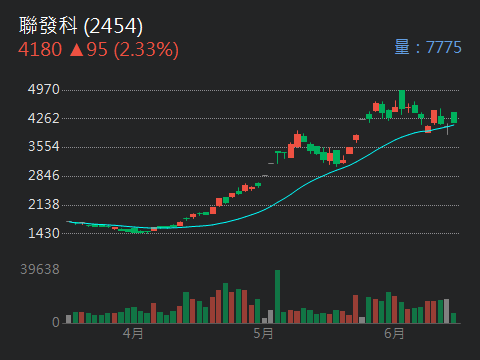 📈【金包銀分析—2454 聯發科】📈