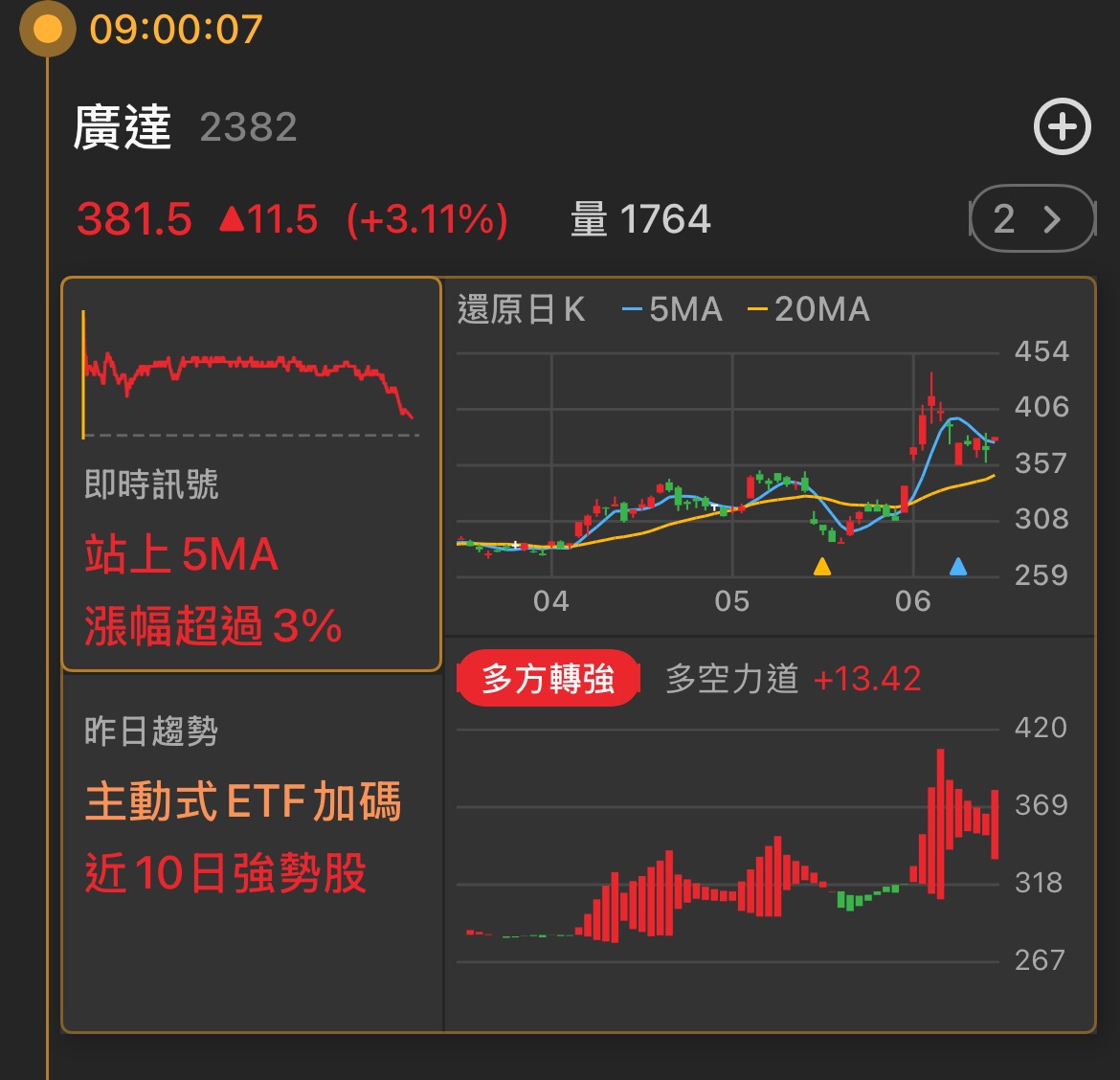 2382 廣達- 🚨 主力加碼卡位？昨日主動式ETF 加碼這檔！ - 股市爆料同學會