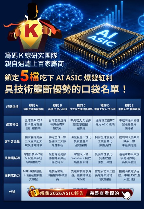 【產業焦點】別死抱天價輝達股！AI推論引爆ASIC出貨年增暴衝45％，點名台廠長線訂單大咬到2030