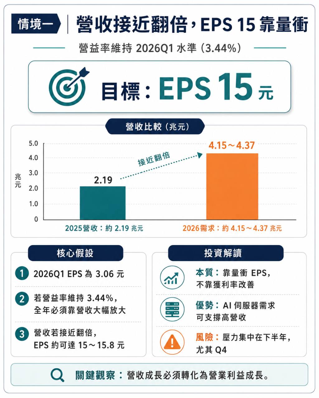 EPS概論 改訂第二版 3231 緯創- 緯創EPS 15 元可行嗎？關鍵不是營收翻倍，而是營業利益