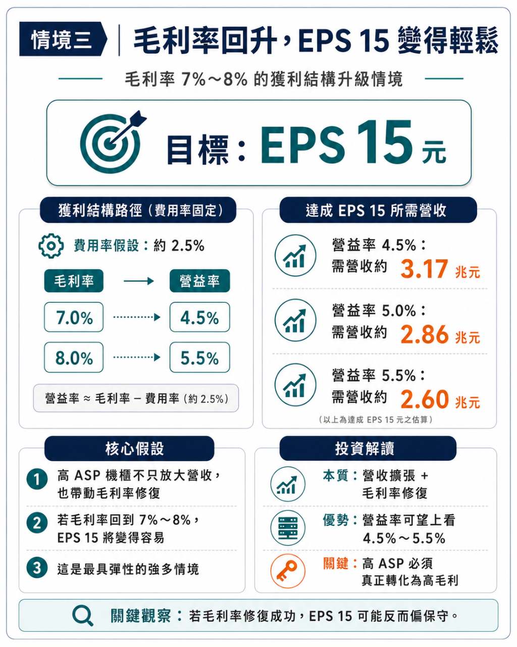 EPS概論 改訂第二版 3231 緯創- 緯創EPS 15 元可行嗎？關鍵不是營收翻倍，而是營業利益