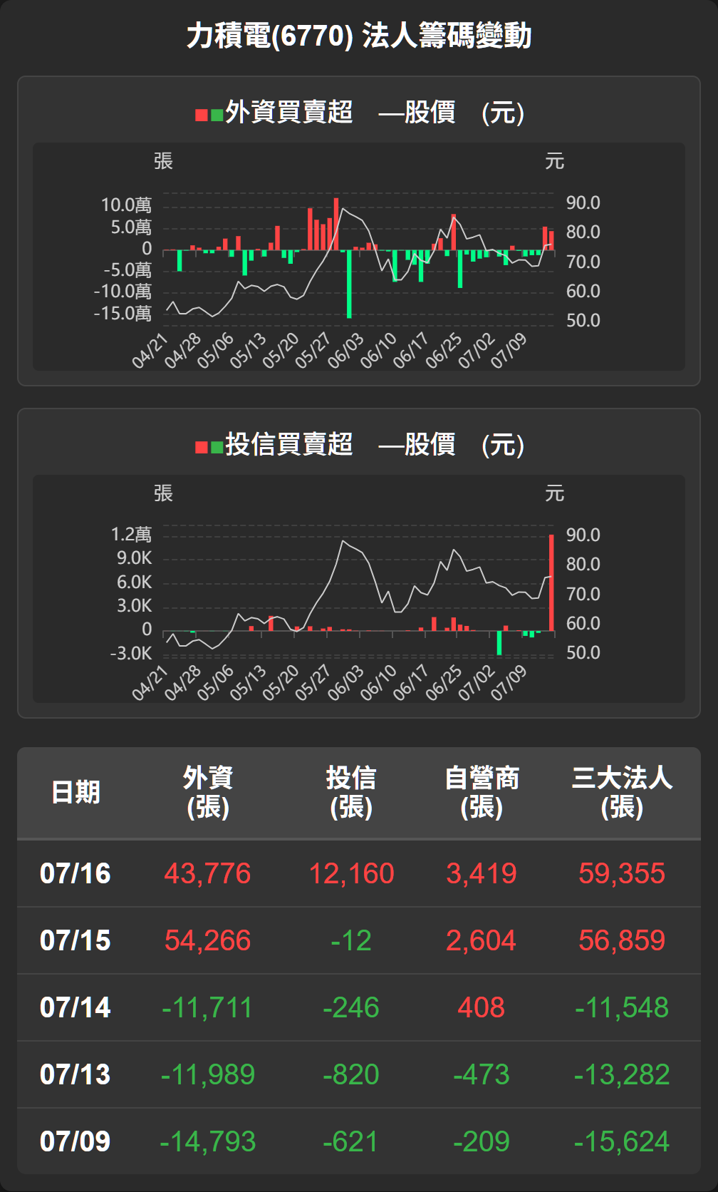 6770 力積電 - 【力積電(6770)盤後解析】爆量上攻，法人主力同步買超 力... - 股市爆料同學會