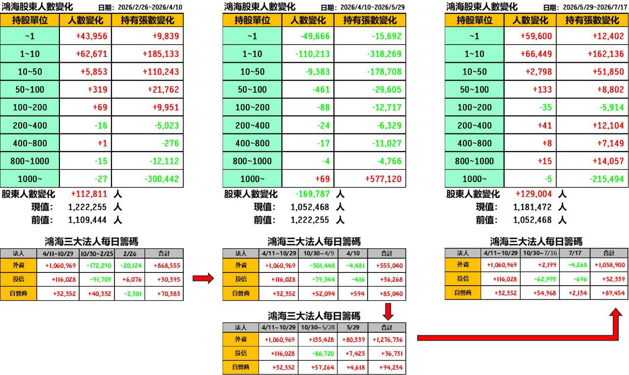 2317 鴻海 - 從今年2月底以來，鴻海的股東人數及外資買賣超變化！ - 股市爆料同學會