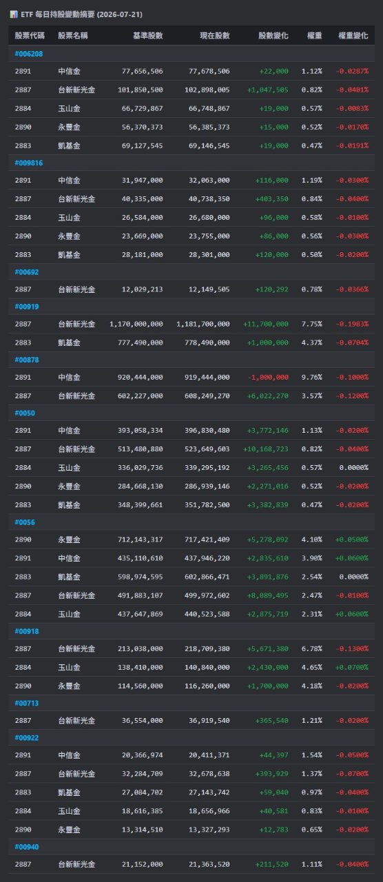 2891 中信金- ETF 每日持股變動摘要(2026-07-21) - 股市爆料同學會