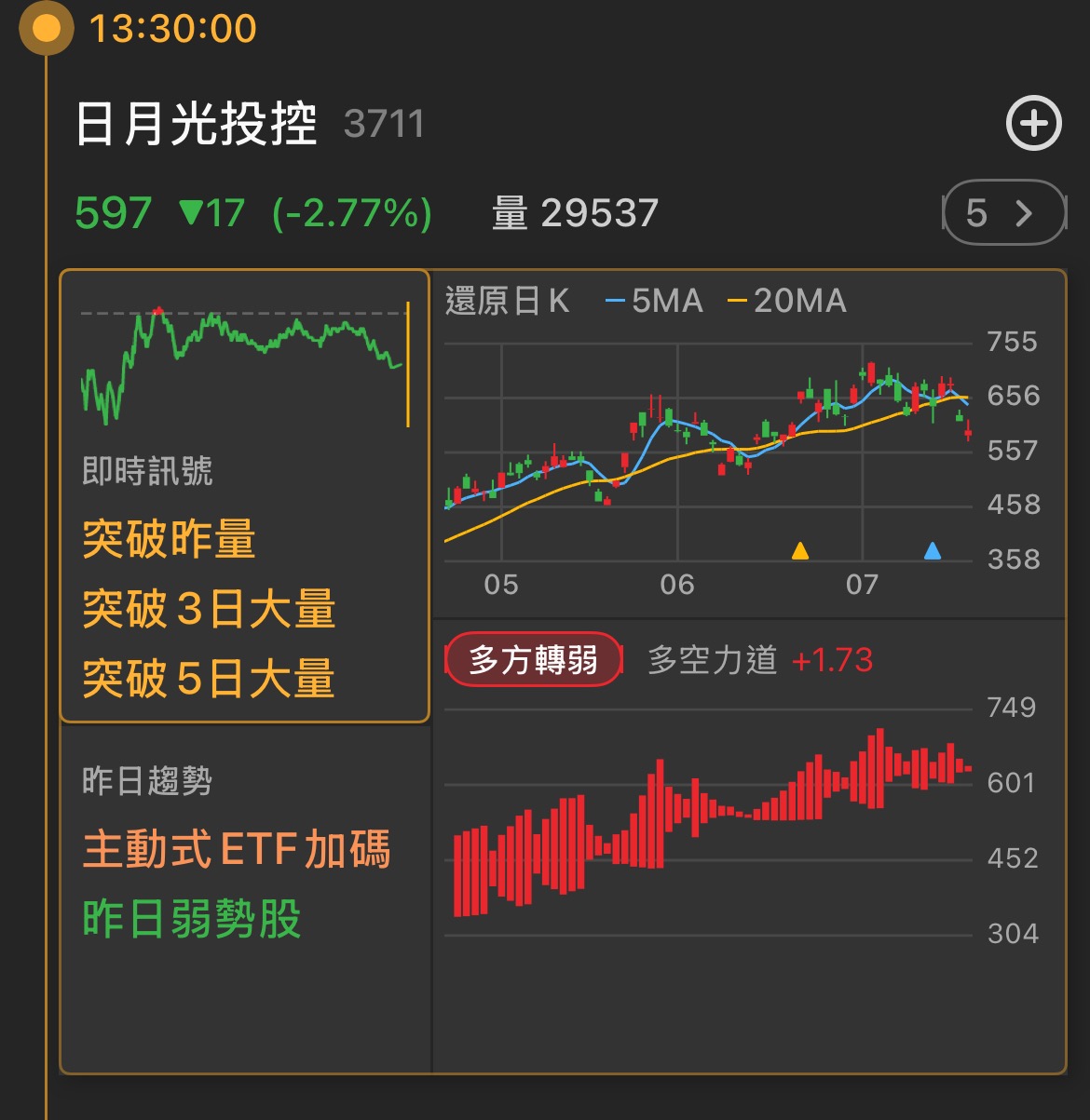 3711 日月光投控- 🚨 主力加碼卡位？昨日主動式ETF 加碼這檔！ - 股市爆料同學會