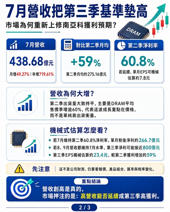 南亞科盤中一度漲逾6％，記憶體漲價能帶來多少獲利增幅？