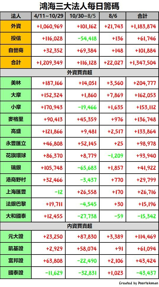 2317 鴻海 - 鴻海今日獨走自己的路，看來法人普遍認同未來的成長性- 股市爆料同學會