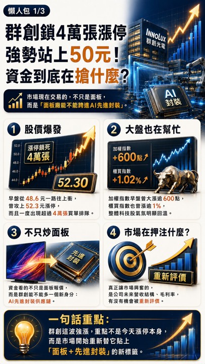 群創鎖4萬張漲停、強勢站上50元！資金到底在搶什麼？