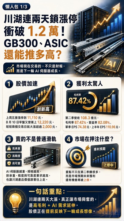 川湖連兩天攻漲停衝破1.2萬，GB300、ASIC還能推多高？