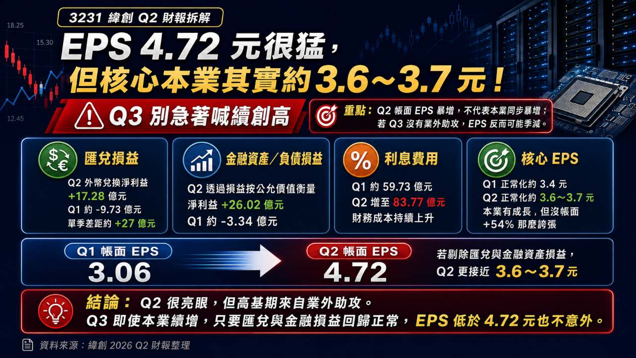 3231 緯創- 🔥【緯創Q2拆解】EPS 4.72元？但本業其實3.6元！ - 股市