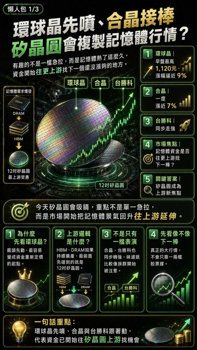 環球晶先噴、合晶接棒，矽晶圓會複製記憶體行情？