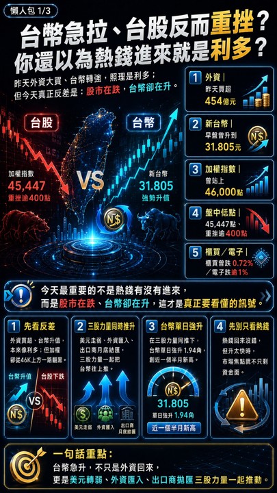 台幣急拉、台股反而重挫?你還以為熱錢進來就是利多?