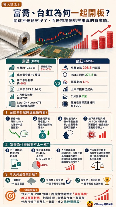富喬台虹都從漲停掉下來，行情降溫還是開始挑股票？