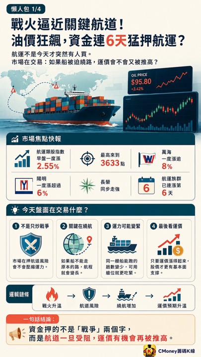 戰火逼近關鍵航道！油價狂飆，資金連6天猛押這條主線！