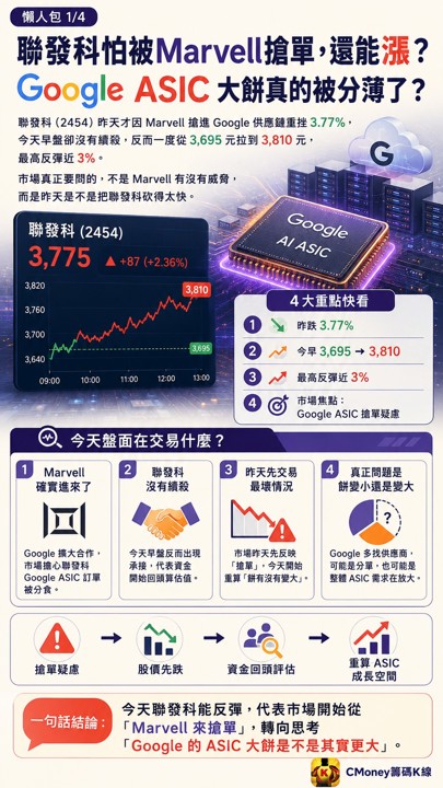 聯發科怕被Marvell搶單還能漲？ASIC大餅真被分薄了？
