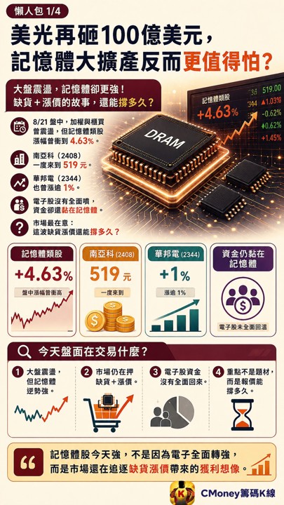 美光再砸100億美元，記憶體大擴產反而更值得怕？