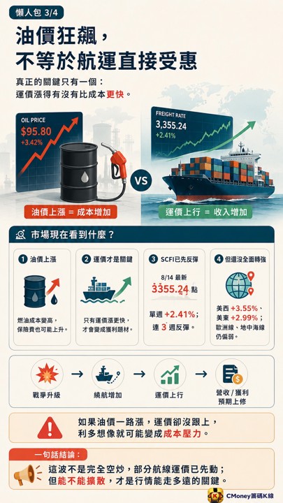 戰火逼近關鍵航道！油價狂飆，資金連6天猛押這條主線！