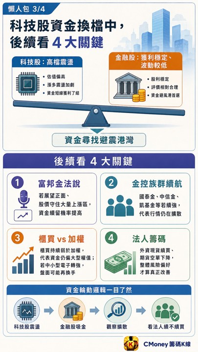 科技股還在震盪，盤面卻突然翻紅，錢到底跑去哪了？