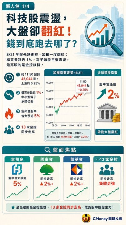 科技股還在震盪，盤面卻突然翻紅，錢到底跑去哪了？
