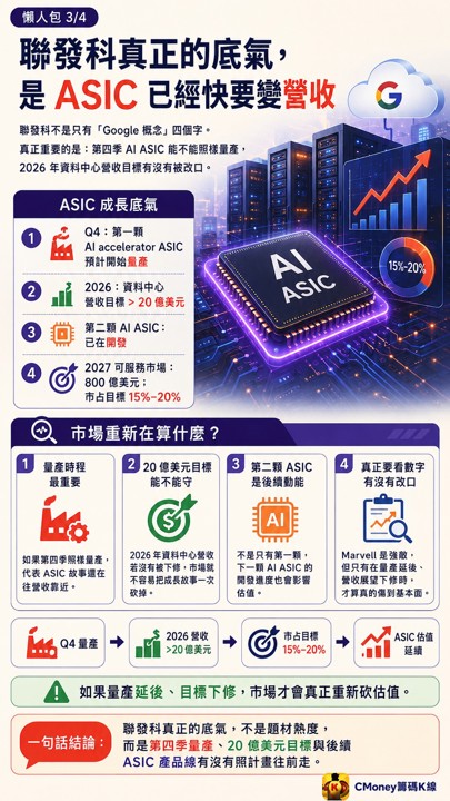 聯發科怕被Marvell搶單還能漲？ASIC大餅真被分薄了？