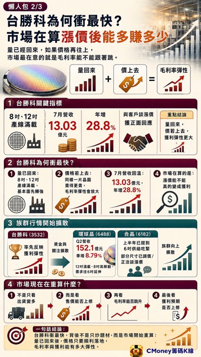 台勝科環球晶合晶一起噴，矽晶圓沉寂三年終於要動了？