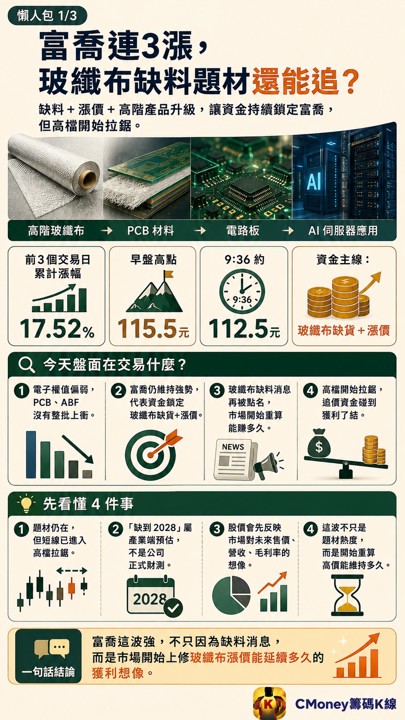 富喬連3漲累計漲17%,115元還沒追到的人現在怎麼辦?