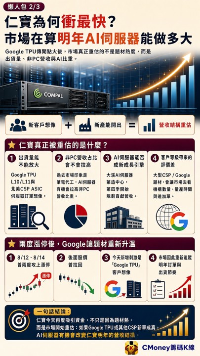 仁寶傳拿Google大單暴衝8％，ODM這波下一個輪到誰？