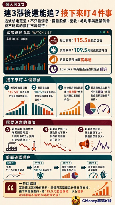 富喬連3漲累計漲17%,115元還沒追到的人現在怎麼辦?