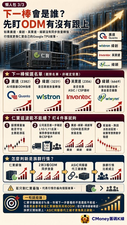 仁寶傳拿Google大單暴衝8％，ODM這波下一個輪到誰？