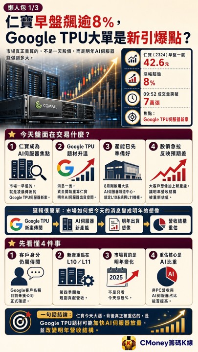 仁寶傳拿Google大單暴衝8％，ODM這波下一個輪到誰？